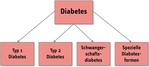 Liewenserwaardung mat Typ 1 an Typ 2 Diabetis