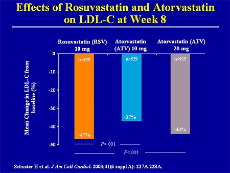 Atoris ou Rosuvastatin: que é mellor con colesterol alto?