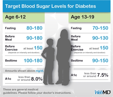 Quomodo scio si est a normalis sugar et diabete?