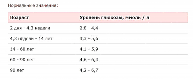 5 5 ммоль л. Таблица норм сахара в крови по возрасту таблица. Сахар у ребенка в крови норма таблица 3 года. Норма Глюкозы в крови по возрастам. Норма сахара в крови у детей 7 лет таблица.